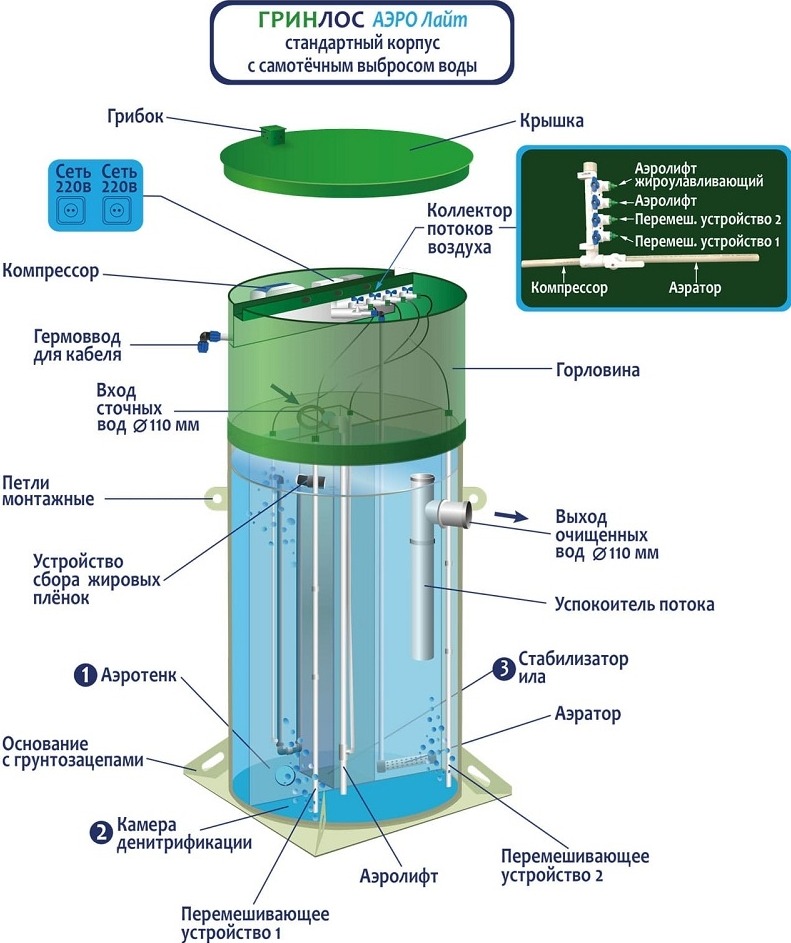 Септик Гринлос Аэро Лайт 2